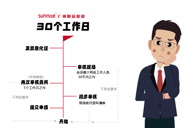 申請危化證，需要多久時間2